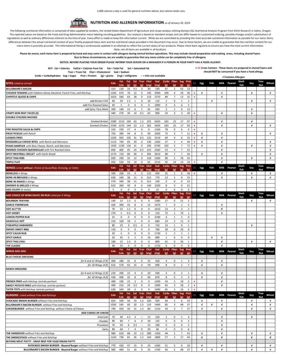 Twin Peaks Menu Nutrition Guide